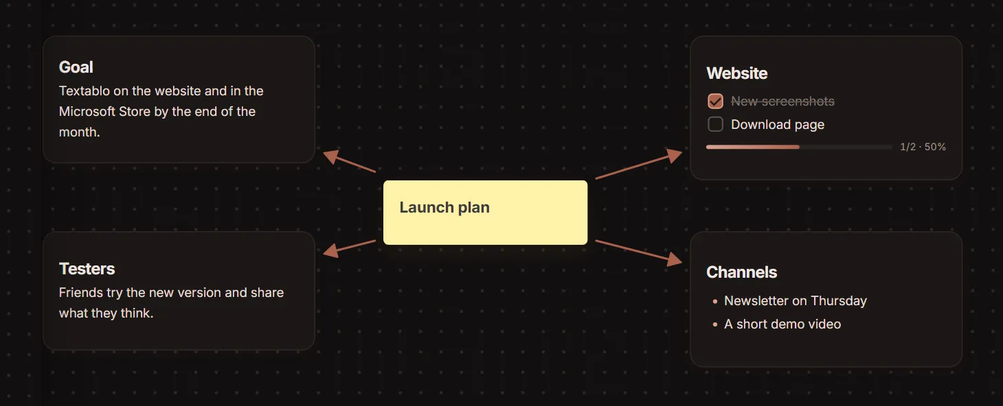 A mind map on a Textablo board